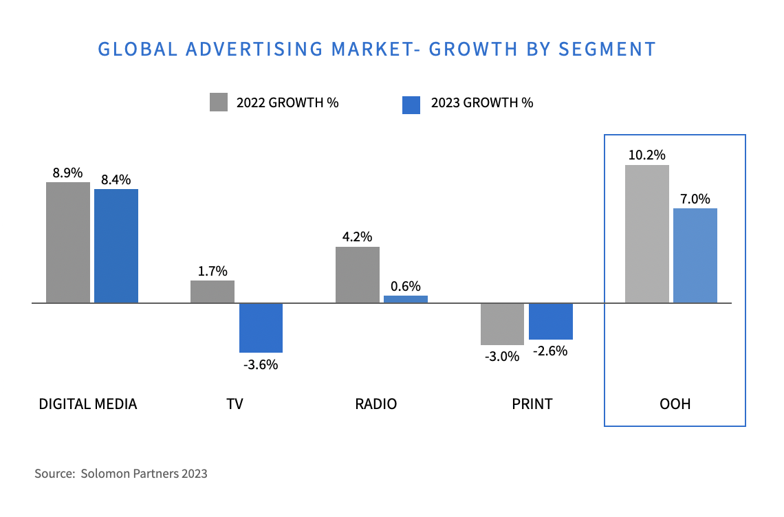 GLOBAL ADVERTISING MARKET- GROWTH BY SEGMENT